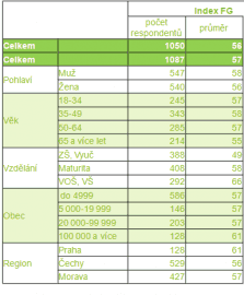 Dosažený výsledek v testu finanční gramotnosti v závislosti na věku, vzdělání, bydlišti a dalších faktorech.