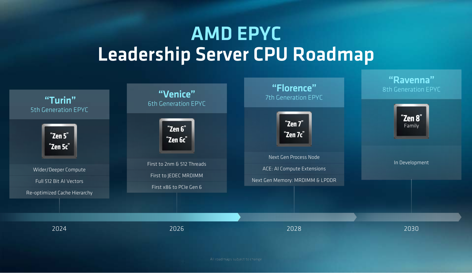 Roadmapa procesorových jader AMD a procesorů Epyc z Advancing AI 2026