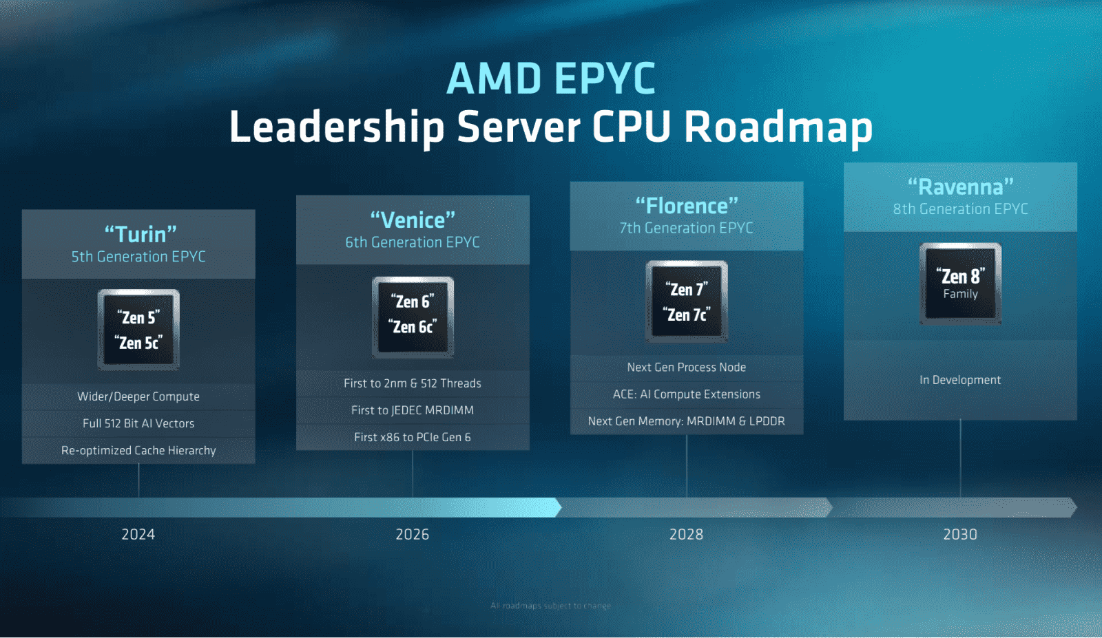 Roadmapa procesorových jader AMD a procesorů Epyc z Advancing AI 2026