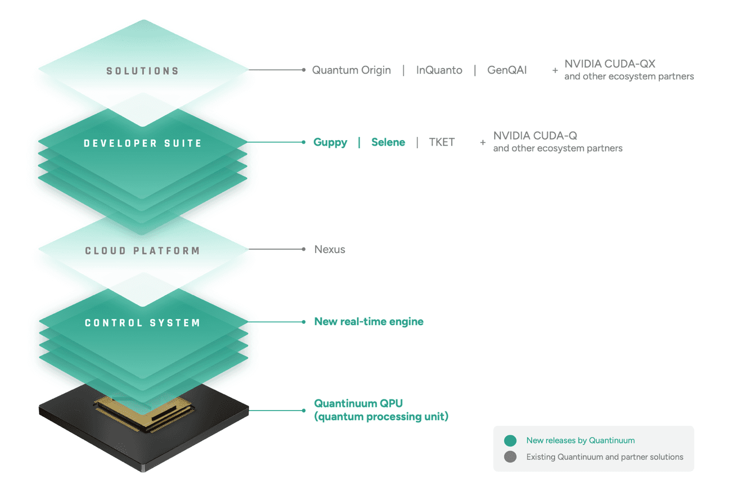 Softwarový stack pro kvantový počítač Helios