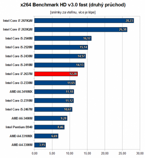 x264 Benchmark HD v3.0 (fast, druhý průchod)