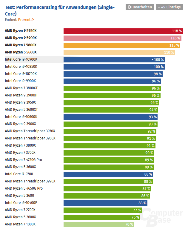 2020-11-Výkon-Ryzenů-5000-v-jednovláknových-aplikacích-ComputerB