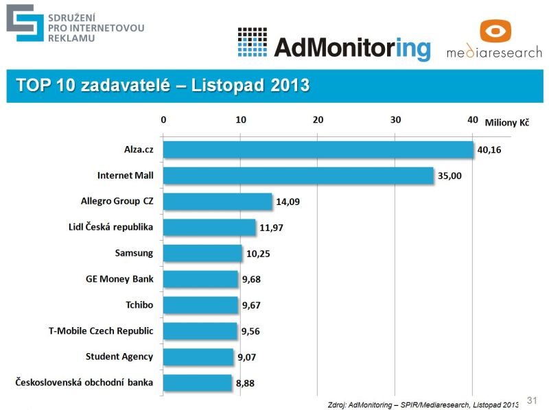 Výsledky měření AdMonitoring za listopad 2013