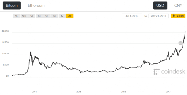 Cena BTC od roku 2013 do května 2017