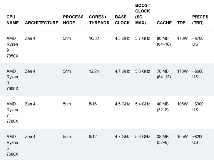 Údajné specifikace procesorů AMD Ryzen 7000