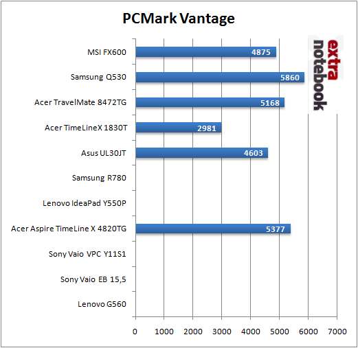 PCMark Vantage