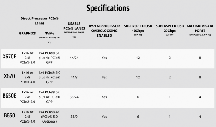 Srovnání platforem X670E X670 B650E a B650 pro procesory AMD se socketem AM5