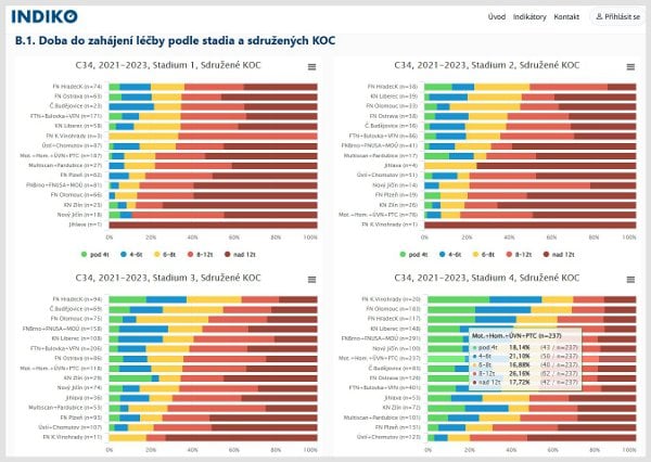 Doba léčby u rakoviny plic 2021 - 2023