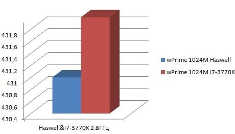 Benchmarky předprodukčního vzorku procesoru Haswell (Zdroj: OClab.ru)