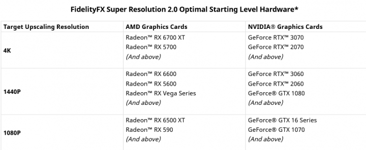 Doporučený hardware pro FSR 2.0