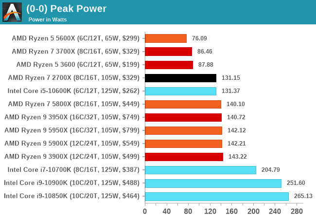 2020-11-Maximální-spotřeba-procesorů-AMD-Ryzen-5000-naměřená-při