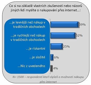 Názory slovenských uživatelů internetu na online nakupování