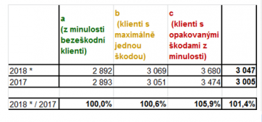 Vliv škodního průběhu na výši pojistného na povinné ručení.