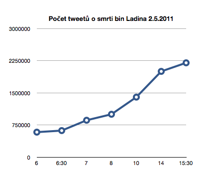 Počet tweetů o bin Ladinovi 2.5.2011