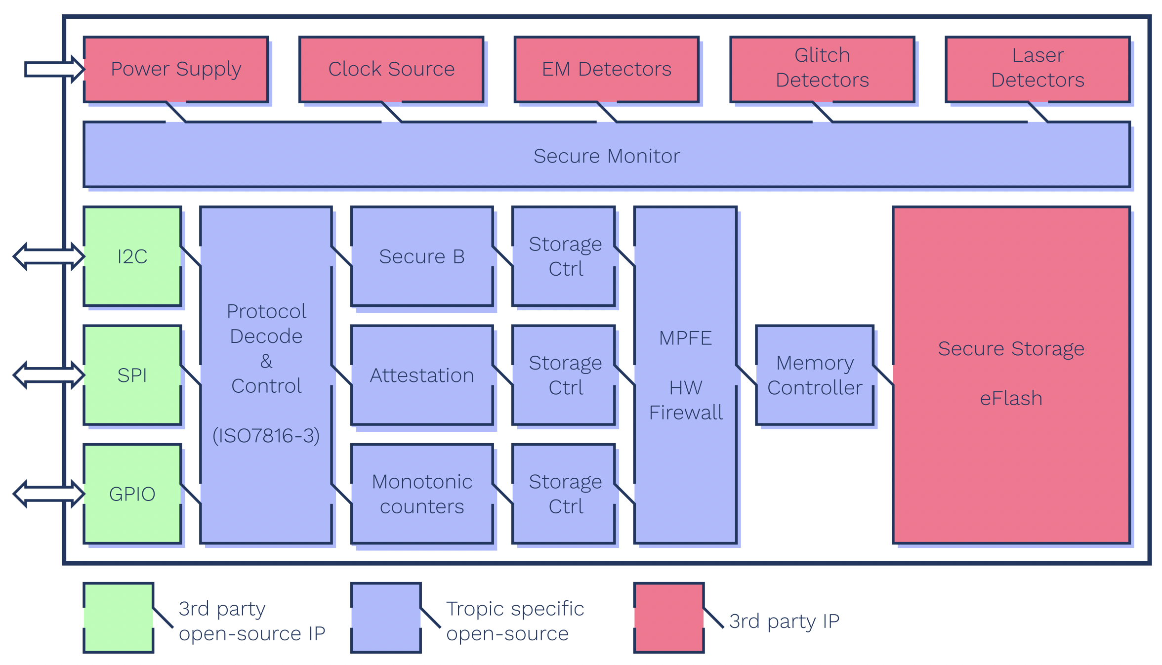 Základní schéma čipu TROPIC01 od Tropic Square