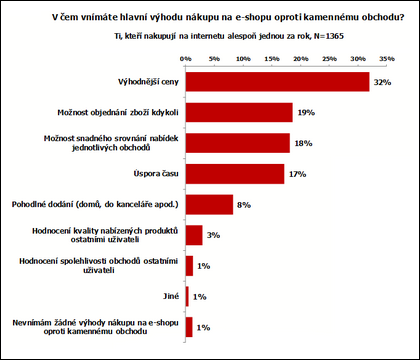 Hlavní výhody nákupu na e-shopu