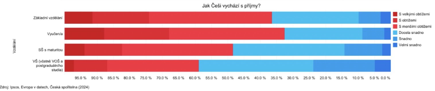 Jak Češi vycházejí se svými příjmy podle vzdělání