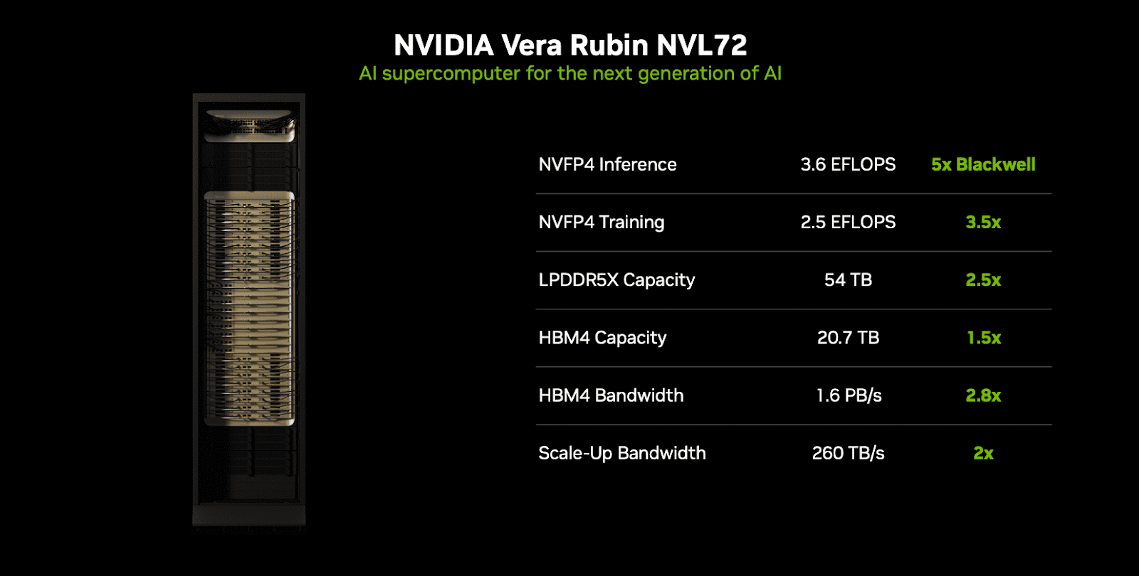 Oficiální parametry pro rack NVL72 s GPU Rubin
