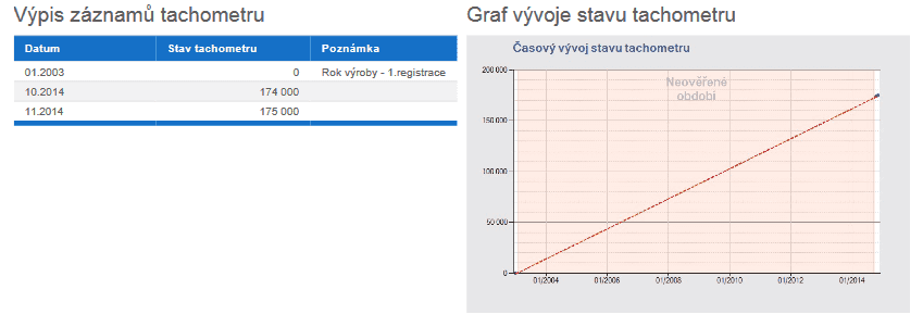 Renault Espace, AAA Auto, kilometry nelze ověřit