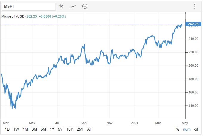 Ceny akcií společnosti Microsoft během pandemie citelně povyrostly. Foto: Trading Economics