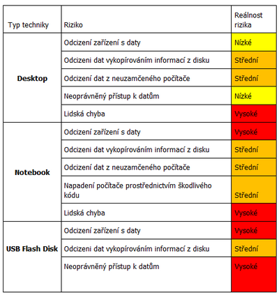 Porovnání rizik ztráty dat 