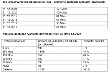 CETIN na konci roku 2021