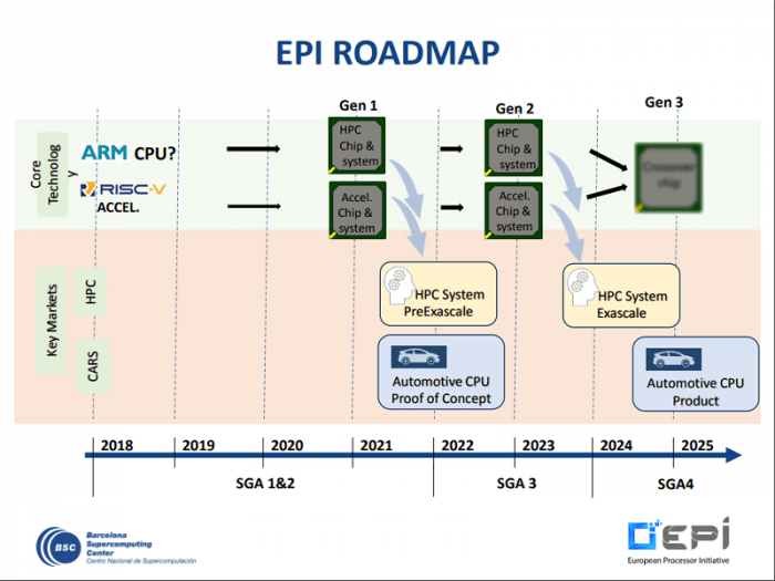 Roadmapa procesorů ARM a RISC-V (akcelerátory) v programu EPI (Zdroj: TOP500)