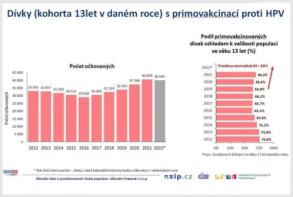 Grafy ukazují počet dívek, případně jejich podíl, které dostaly první dávku vakcíny proti HPV (ze dvou) ve 13 letech.