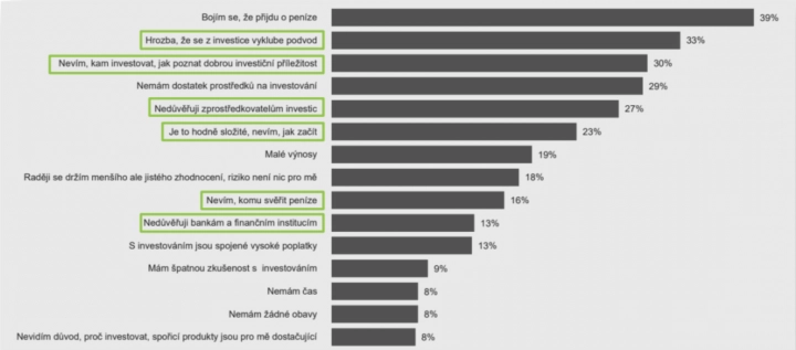 Bariéry, které brání lidem v investování