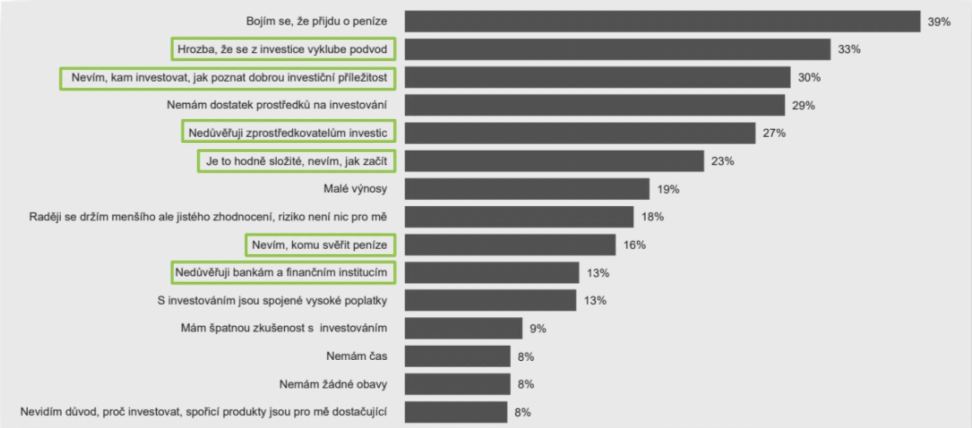 Bariéry, které brání lidem v investování