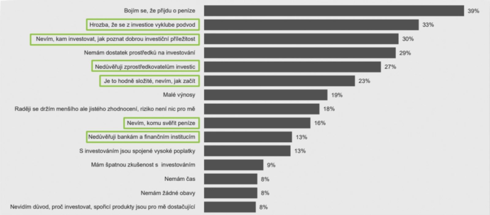 Bariéry, které brání lidem v investování
