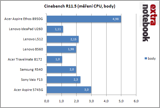 Cinebench R11.5