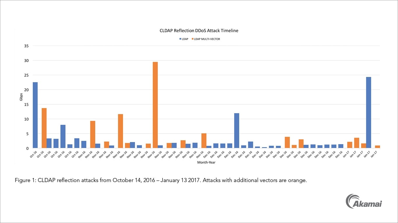 Rozložení DDoS útoků využivajících CLDAP v čase