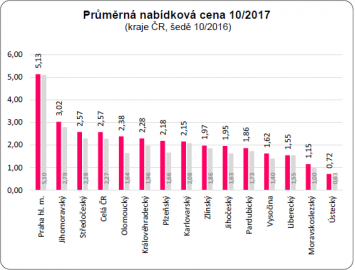 Průměrná nabídková cena hypoték.