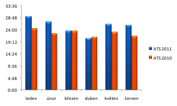Graf 3: Vývoj průměrně stráveného času na internetu (ATS) leden-červen 2010 a 2011