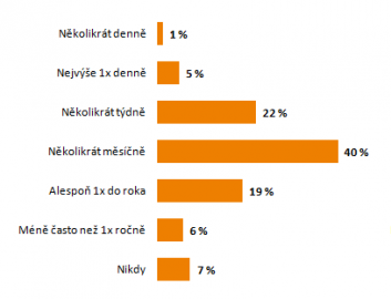 Jak často konzumujete alkohol?