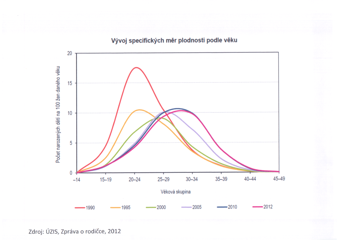 Počet narozených dětí na 100 žen daného věku