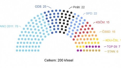 Náhledový obrázek - Jaké bude složení nové Sněmovny? Podívejte se