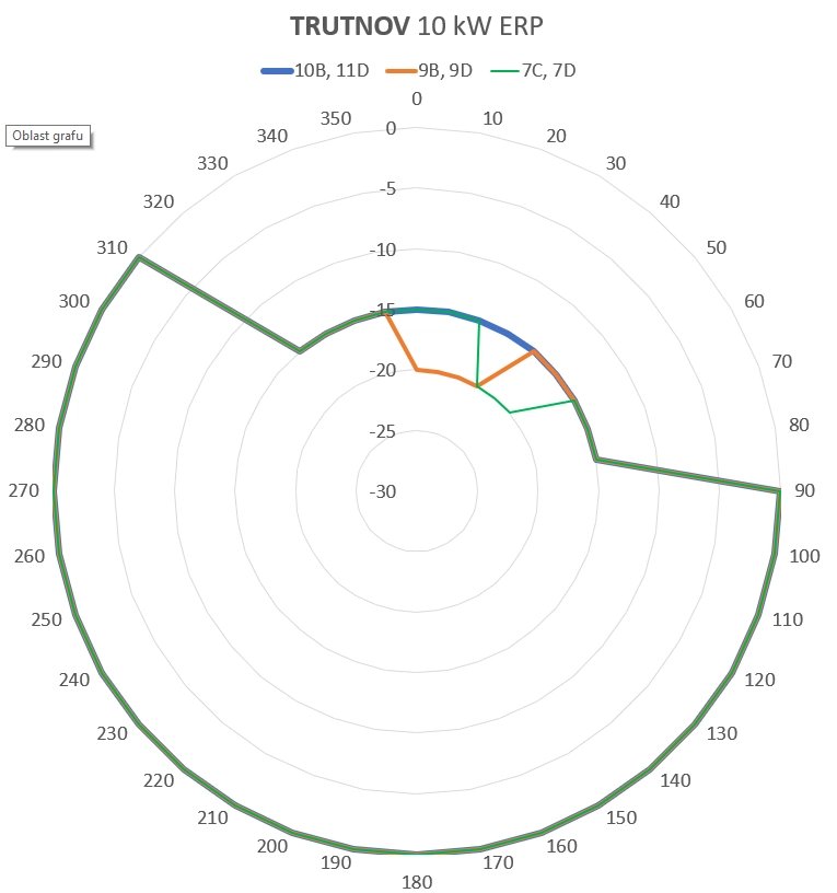 Vyzařovací diagramy vysílačů DAB+