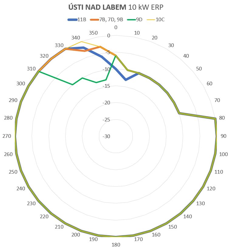 Vyzařovací diagramy vysílačů DAB+