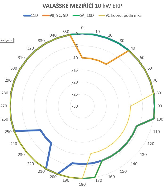 Vyzařovací diagramy vysílačů DAB+