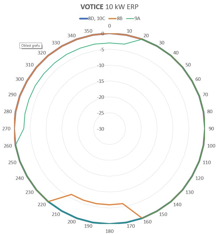 Vyzařovací diagramy vysílačů DAB+