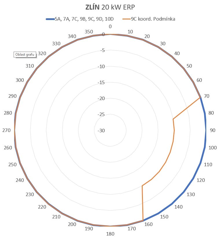 Vyzařovací diagramy vysílačů DAB+