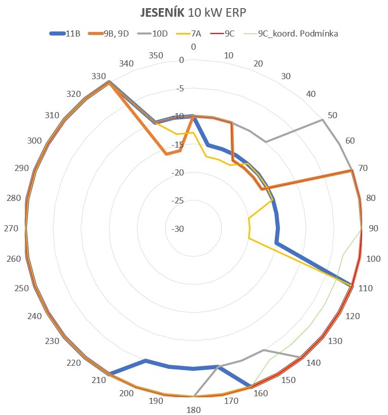 Vyzařovací diagramy vysílačů DAB+