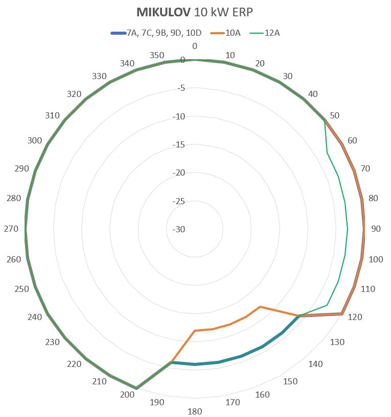 Vyzařovací diagramy vysílačů DAB+