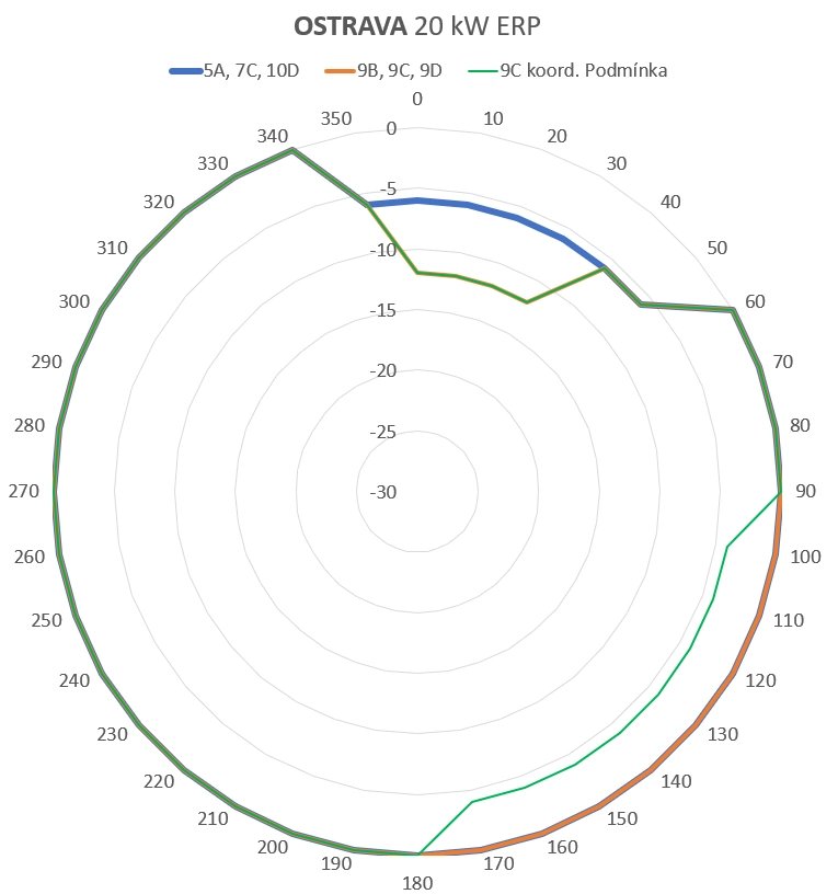 Vyzařovací diagramy vysílačů DAB+