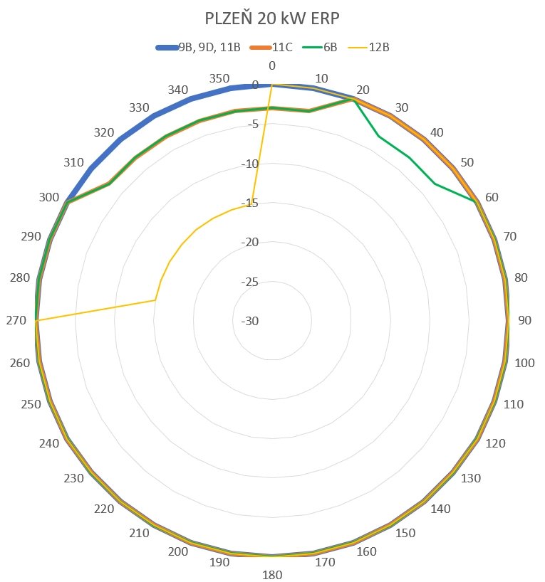 Vyzařovací diagramy vysílačů DAB+