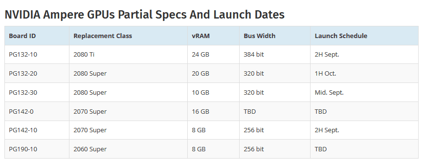 Modely grafických karet Nvidia GeForce RTX 3000