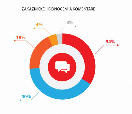 Co je pro zákazníky e-shopů důležité?