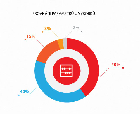 Co je pro zákazníky e-shopů důležité?